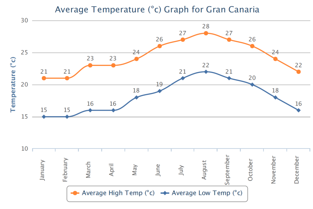 weather chart 0º